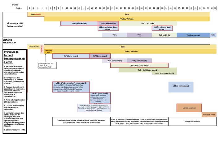 sca-blic-bloc-arp-les-organisations-du-cinema-ont-abouti-a-une-proposition-commune-de-nouvel-accord-sur-la-chronologie-des-media_blic-bloc-arp_chronologie-des-medias_communique-de-presse_schema_-06_04_21-image-copie.jpg